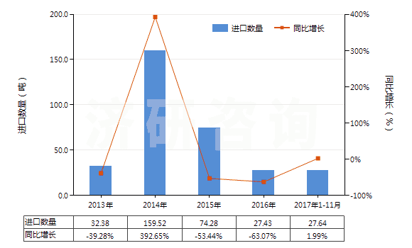 2013-2017年11月中國(guó)硫代硫酸鹽(HS28323000)進(jìn)口量及增速統(tǒng)計(jì)